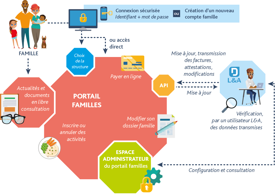 Portail familles - Logiciel L&A Petite Enfance, Périscolaire et Loisirs